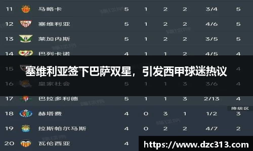 塞维利亚签下巴萨双星，引发西甲球迷热议